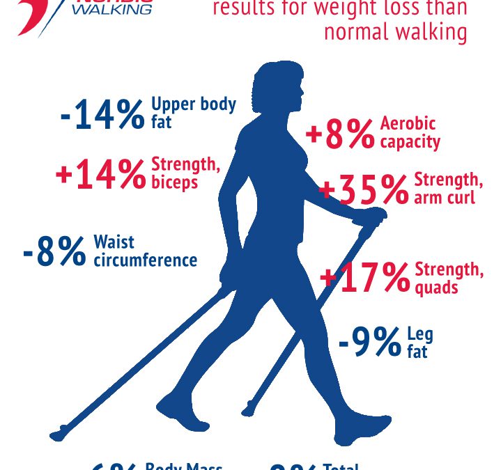 Spring – FREE Nordic Walking Taster – This Saturday!