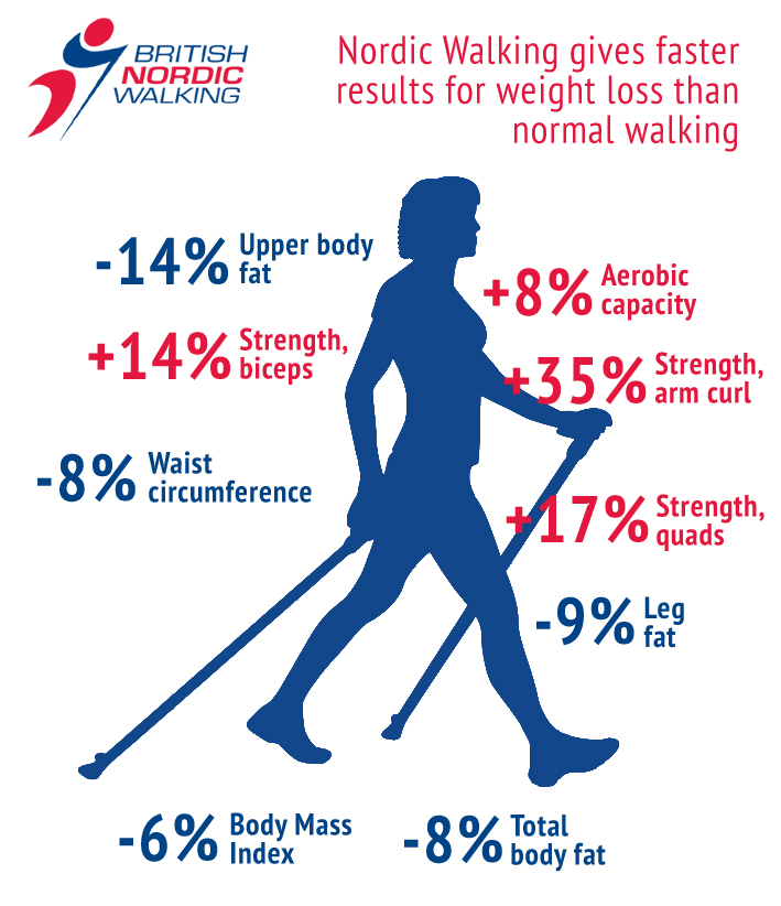 Nordic Walking Benefits